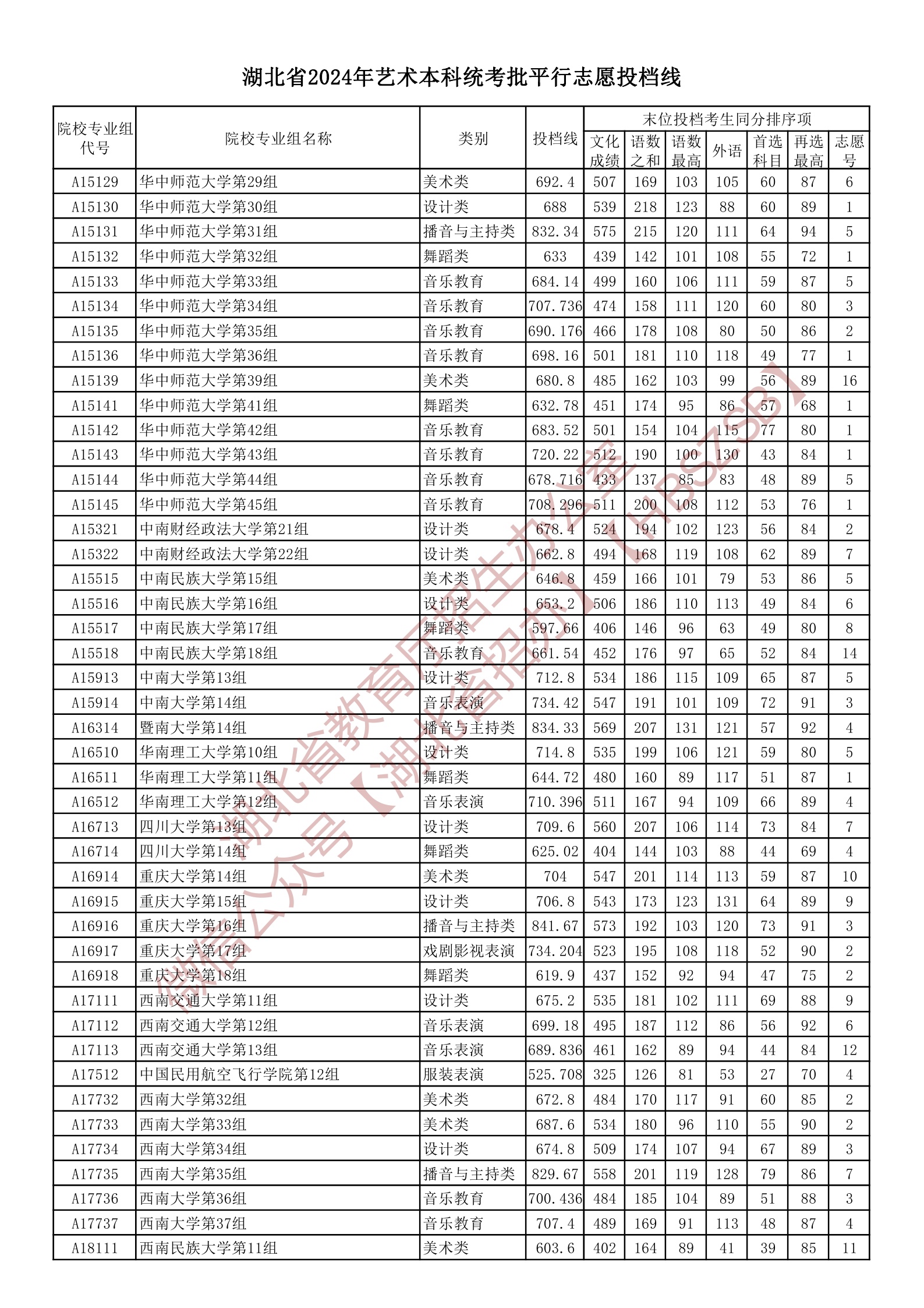 湖北省2024年艺术本科统考批平行志愿投档线--湖北省教育厅