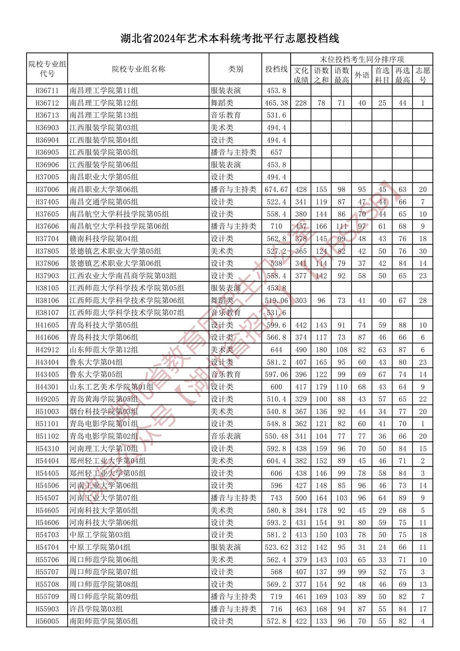 湖北省2024年艺术本科统考批平行志愿投档线--湖北省教育厅