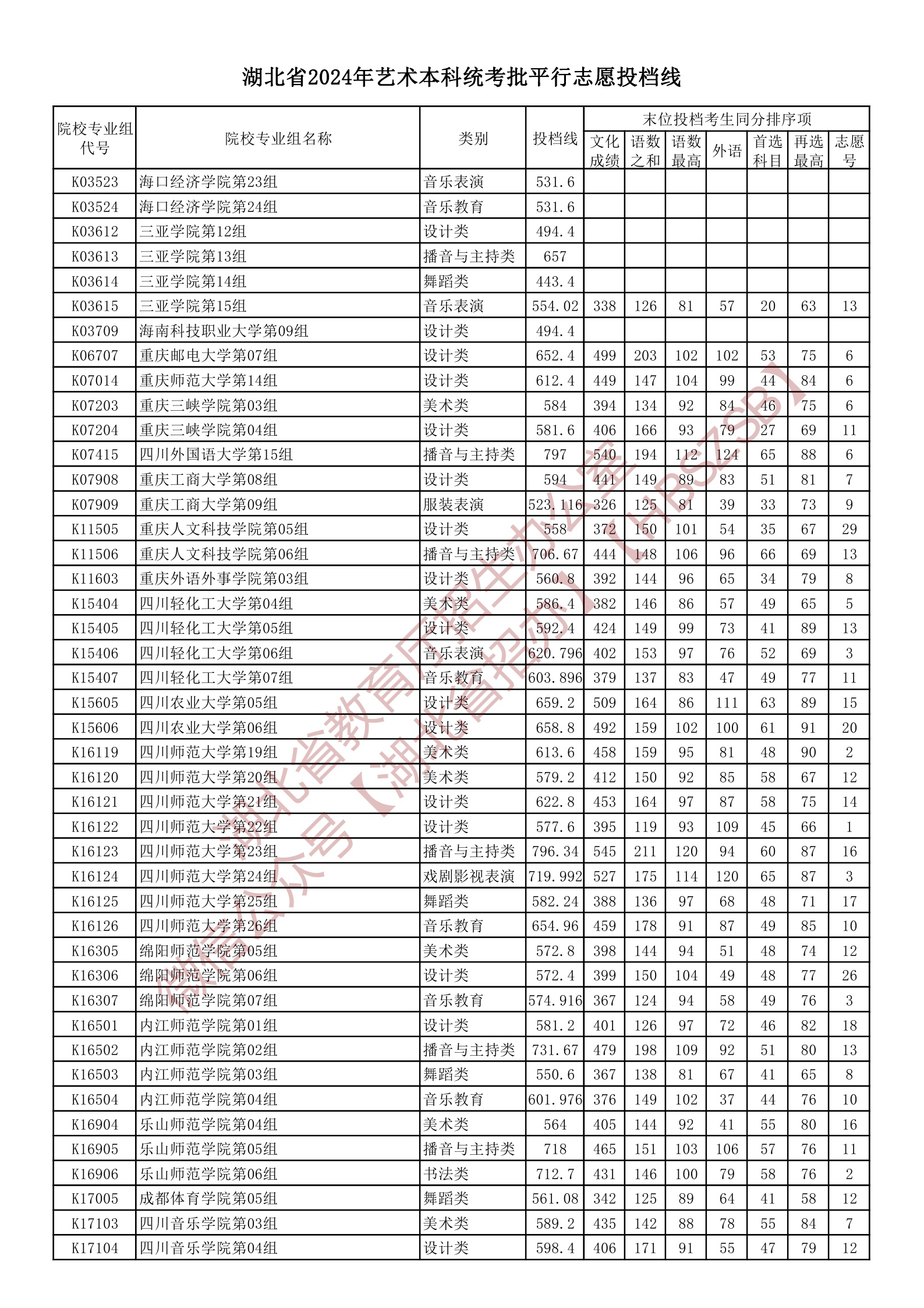 湖北省2024年艺术本科统考批平行志愿投档线--湖北省教育厅