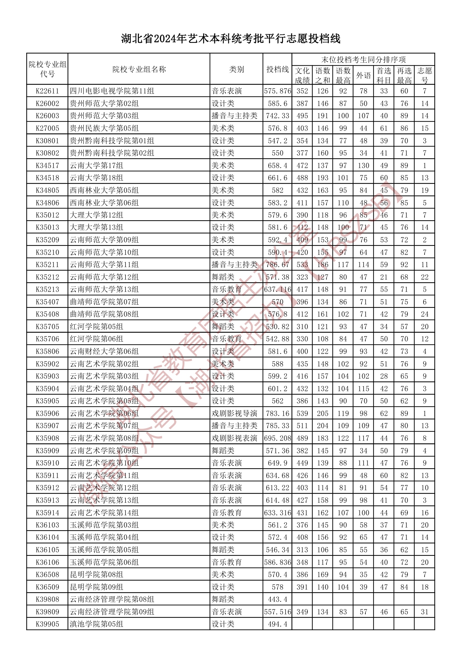 湖北省2024年艺术本科统考批平行志愿投档线--湖北省教育厅