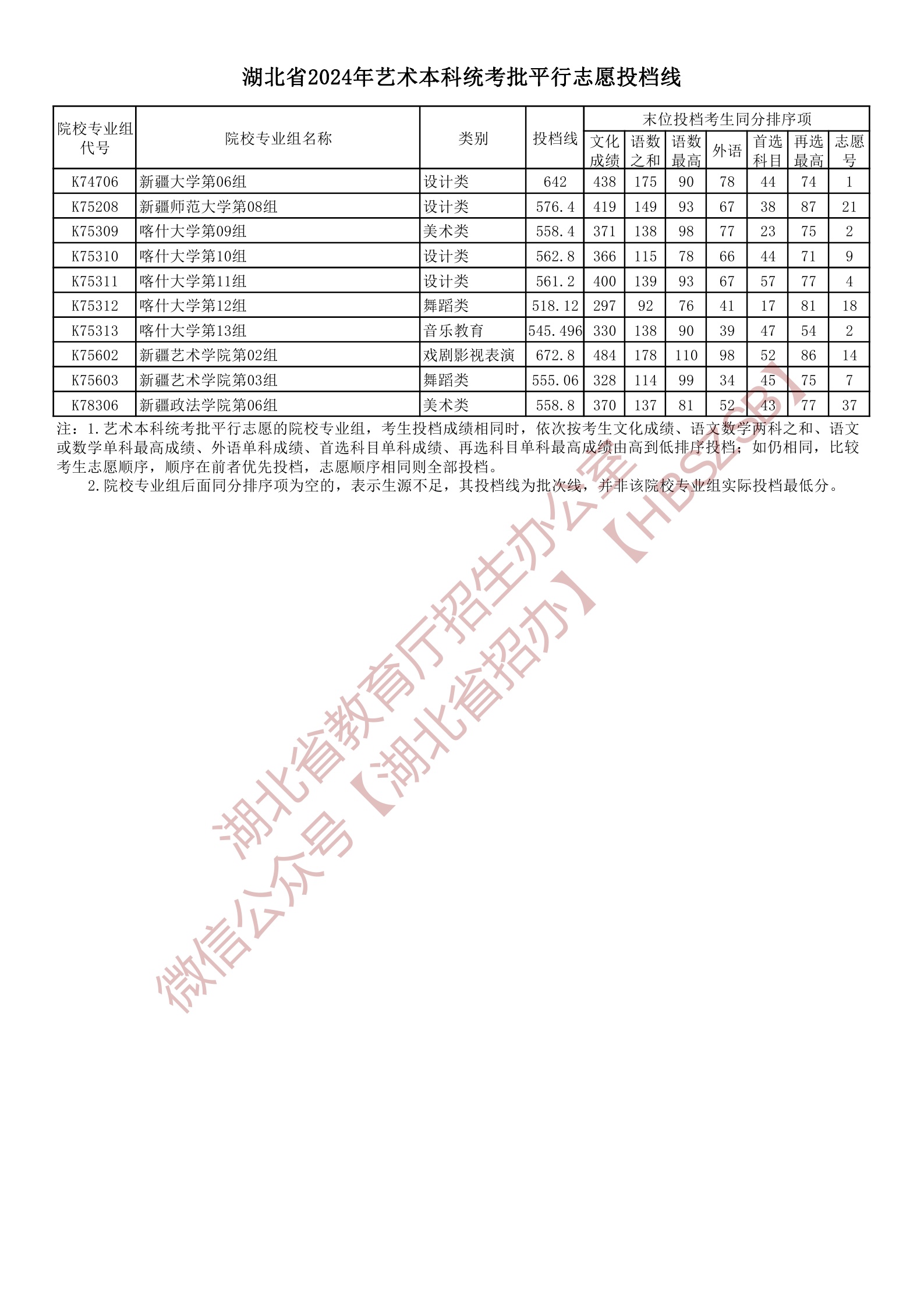 湖北省2024年艺术本科统考批平行志愿投档线--湖北省教育厅